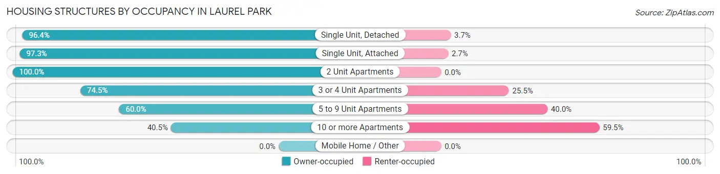 Housing Structures by Occupancy in Laurel Park