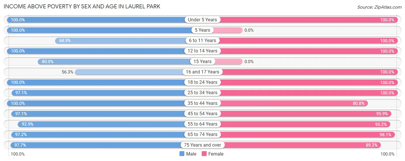Income Above Poverty by Sex and Age in Laurel Park