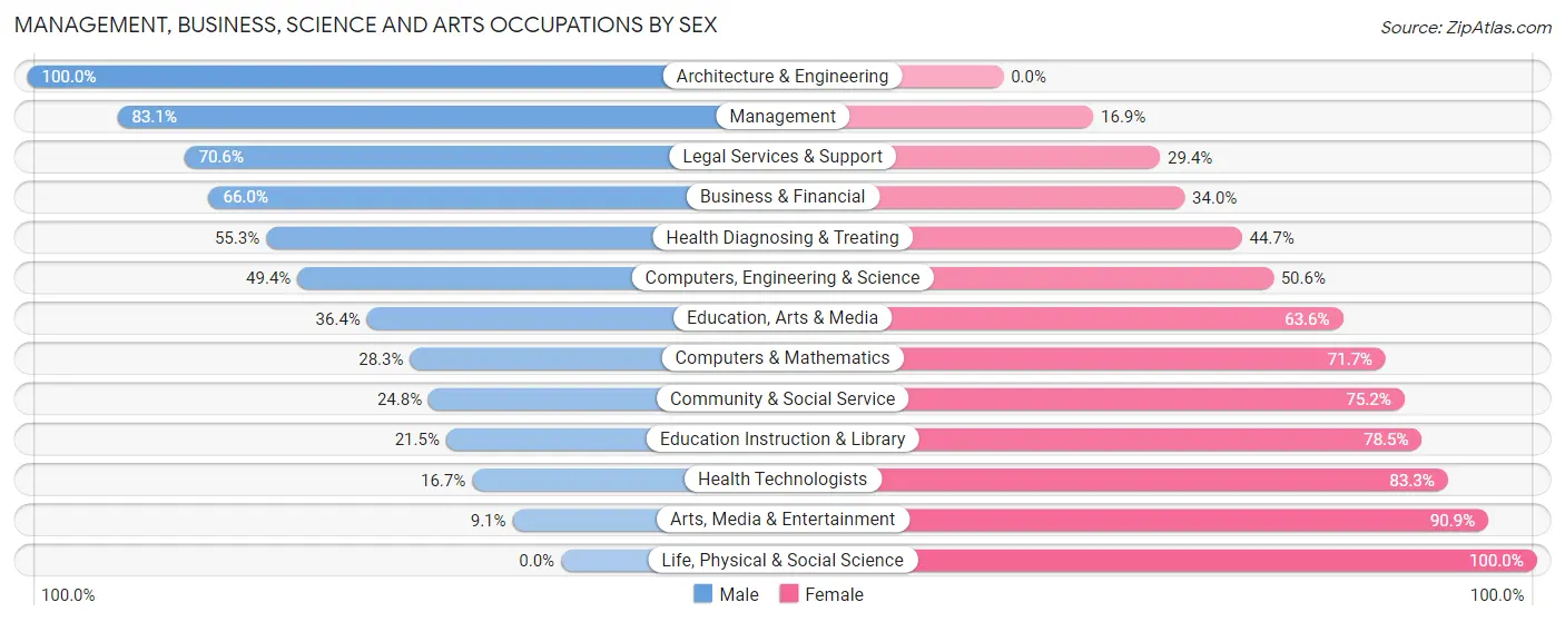 Management, Business, Science and Arts Occupations by Sex in Laurel Park