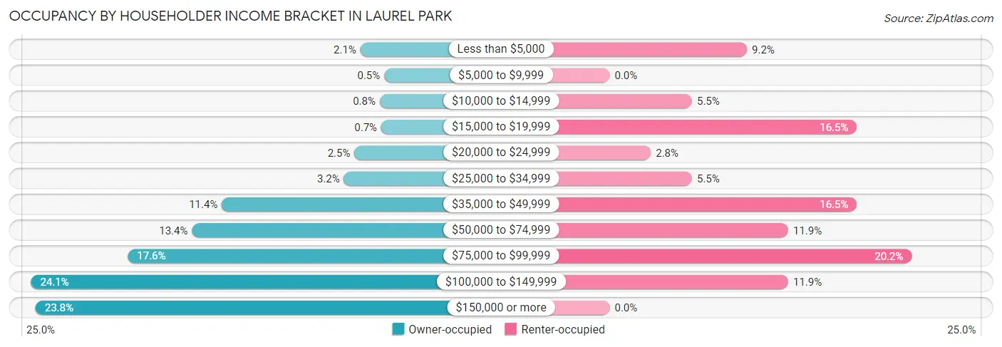 Occupancy by Householder Income Bracket in Laurel Park