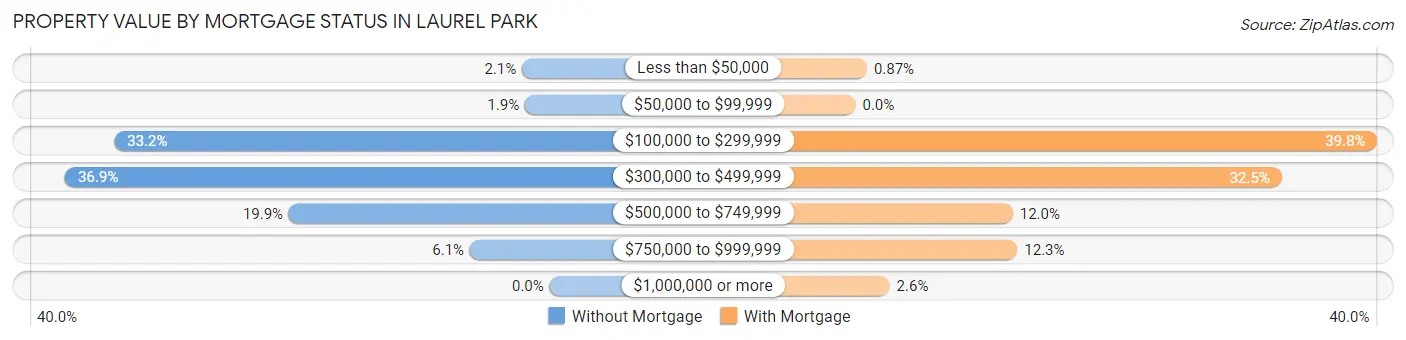 Property Value by Mortgage Status in Laurel Park