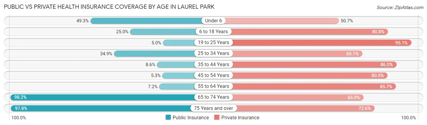 Public vs Private Health Insurance Coverage by Age in Laurel Park