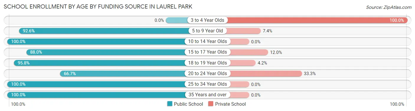 School Enrollment by Age by Funding Source in Laurel Park