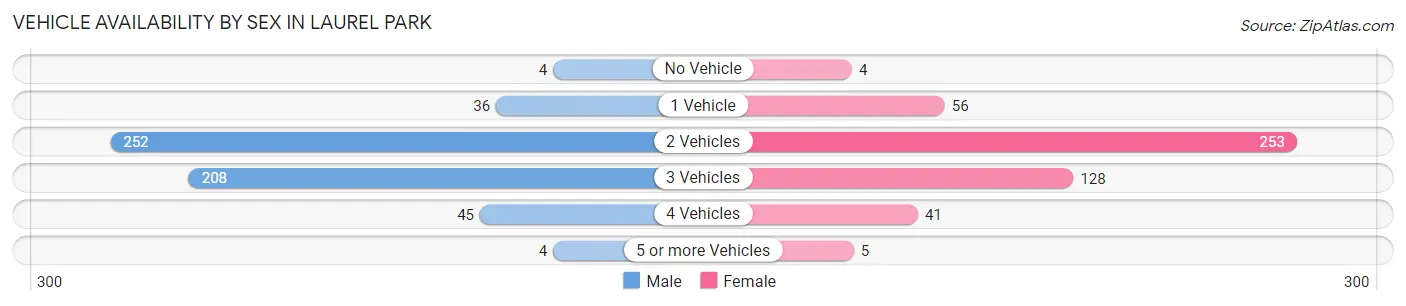 Vehicle Availability by Sex in Laurel Park