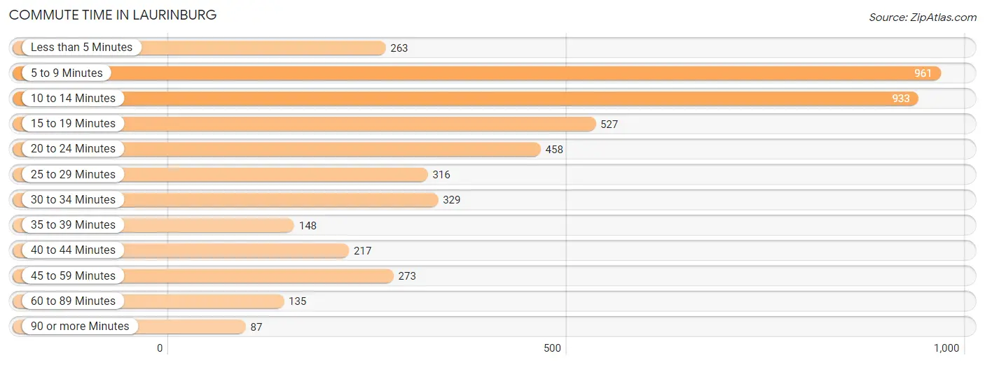 Commute Time in Laurinburg