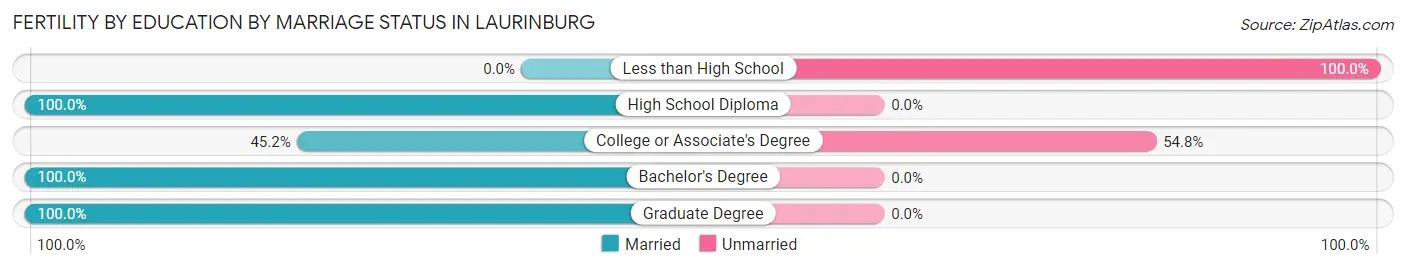 Female Fertility by Education by Marriage Status in Laurinburg