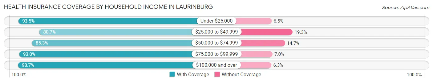 Health Insurance Coverage by Household Income in Laurinburg