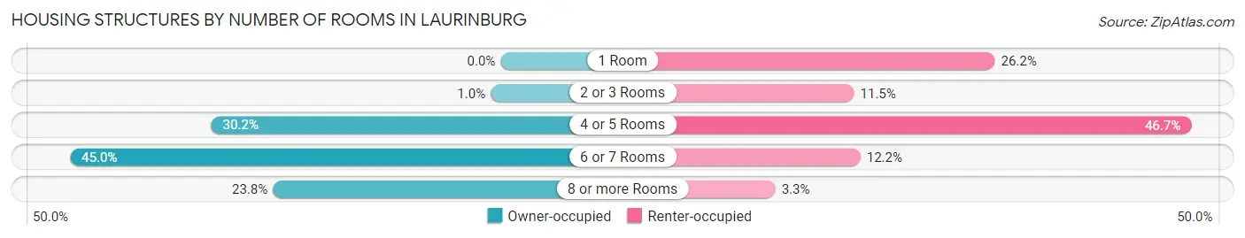 Housing Structures by Number of Rooms in Laurinburg