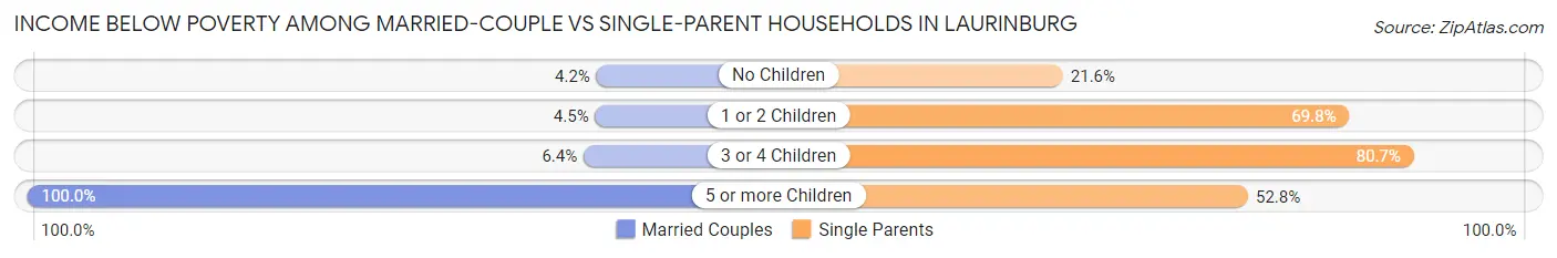 Income Below Poverty Among Married-Couple vs Single-Parent Households in Laurinburg