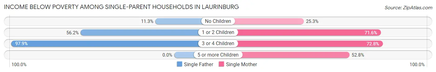 Income Below Poverty Among Single-Parent Households in Laurinburg