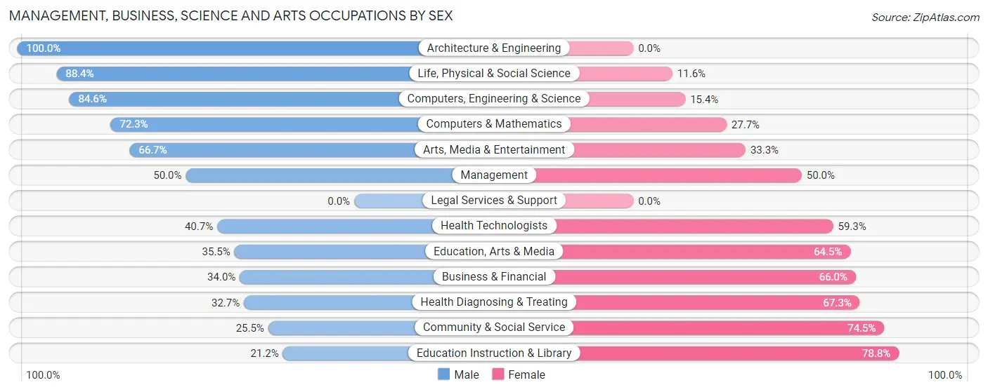 Management, Business, Science and Arts Occupations by Sex in Laurinburg