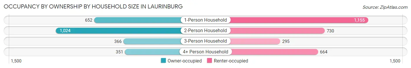 Occupancy by Ownership by Household Size in Laurinburg