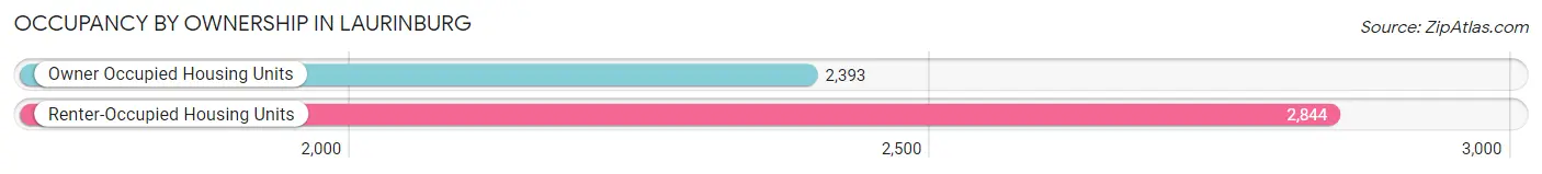Occupancy by Ownership in Laurinburg