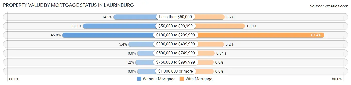 Property Value by Mortgage Status in Laurinburg