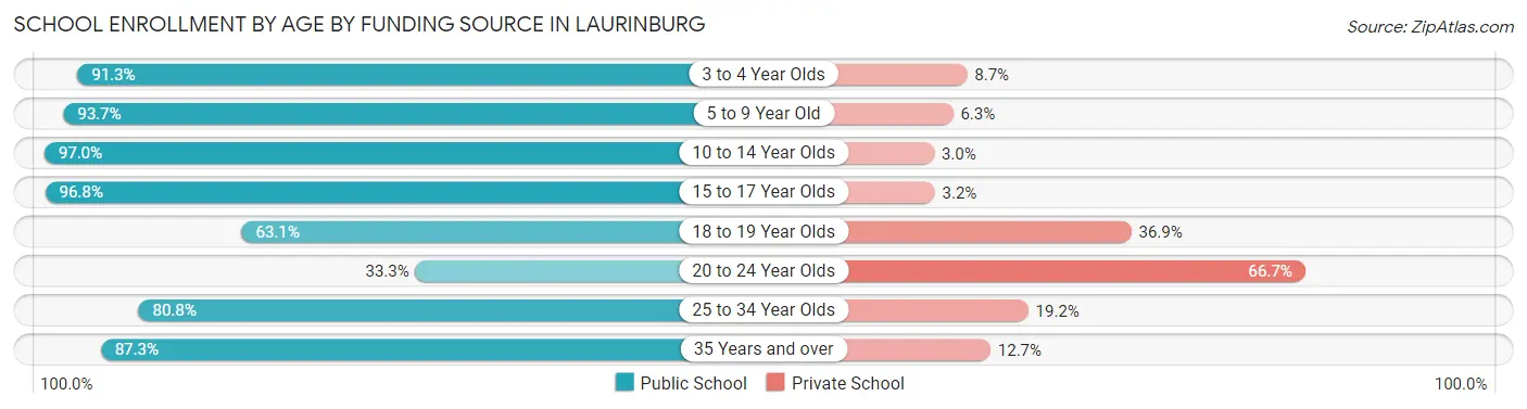 School Enrollment by Age by Funding Source in Laurinburg
