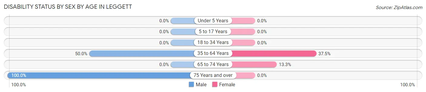Disability Status by Sex by Age in Leggett