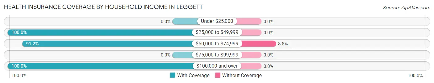 Health Insurance Coverage by Household Income in Leggett