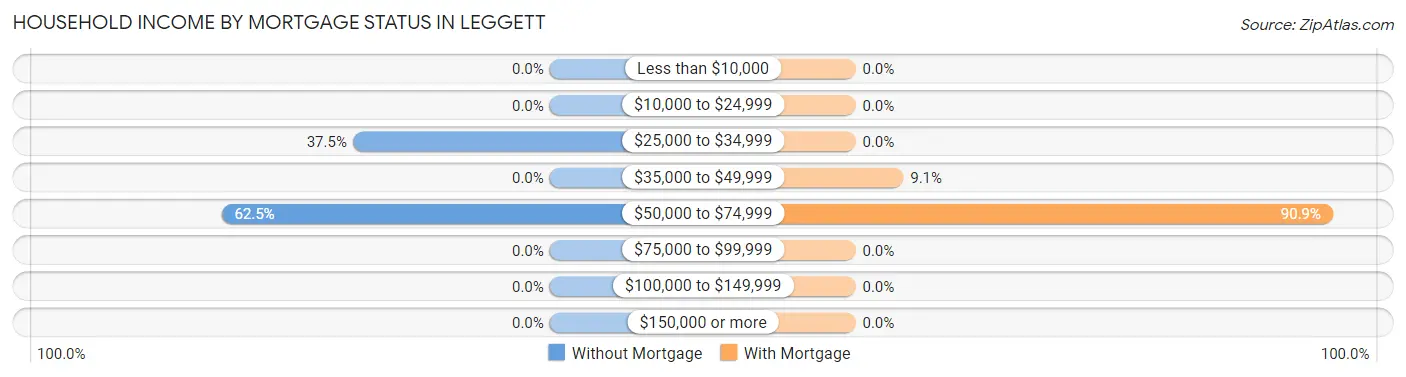 Household Income by Mortgage Status in Leggett