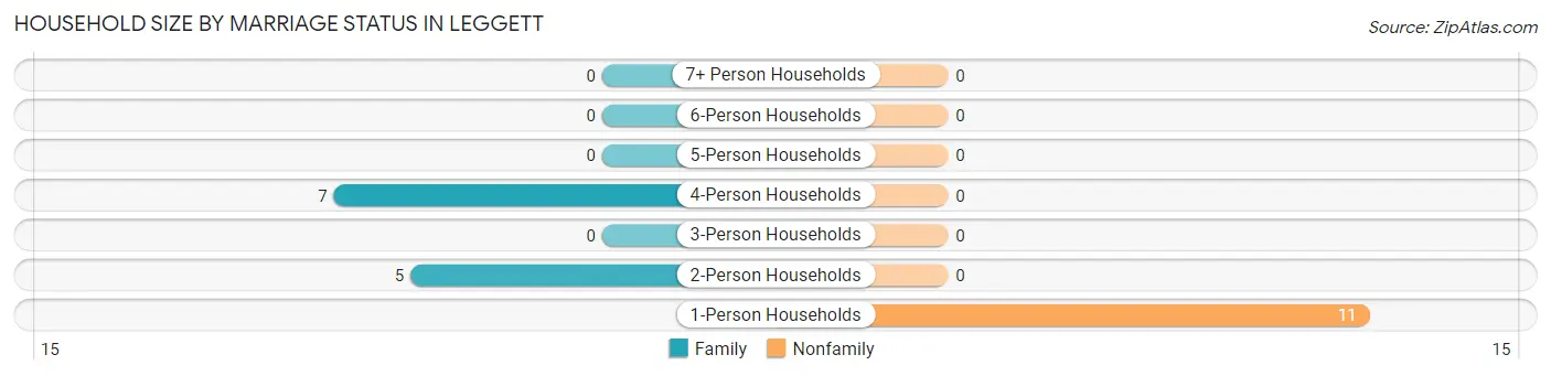 Household Size by Marriage Status in Leggett