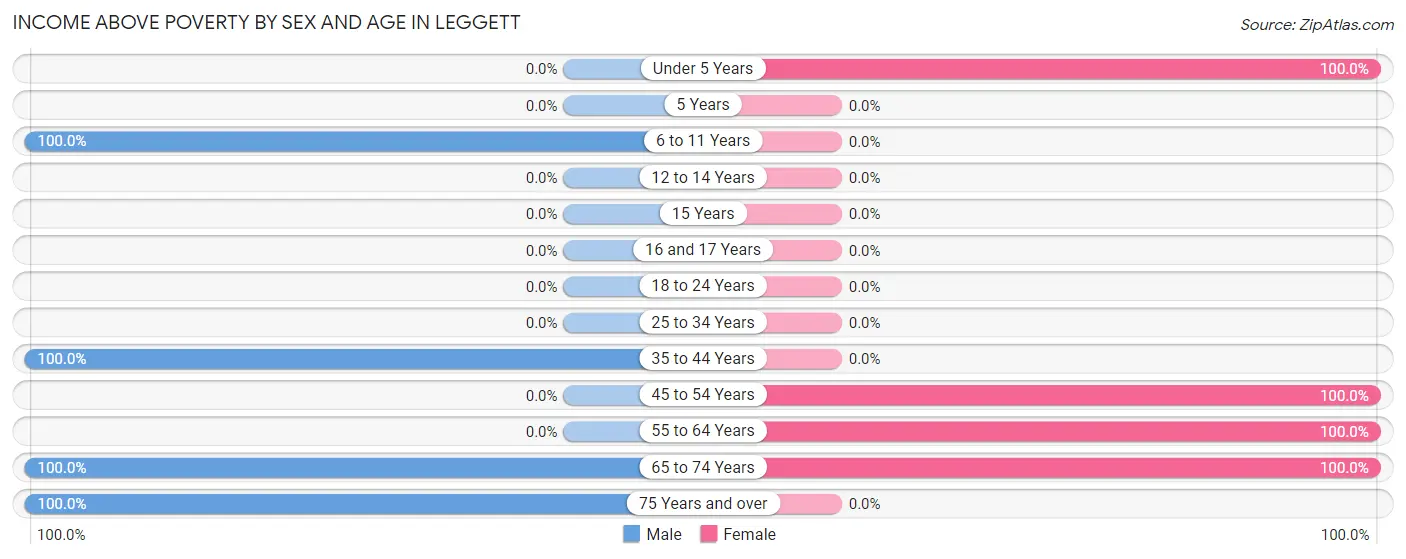 Income Above Poverty by Sex and Age in Leggett