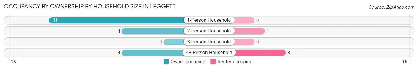 Occupancy by Ownership by Household Size in Leggett