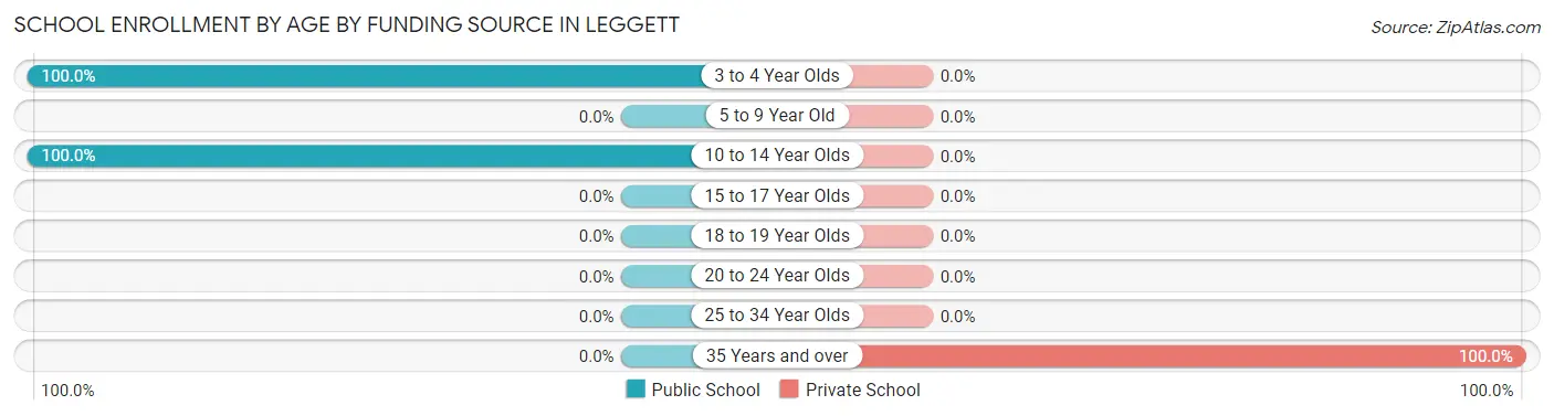 School Enrollment by Age by Funding Source in Leggett