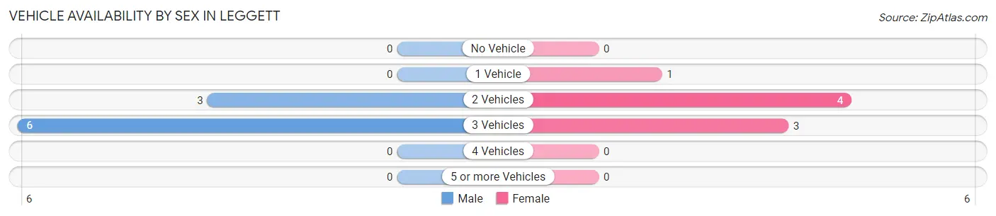 Vehicle Availability by Sex in Leggett