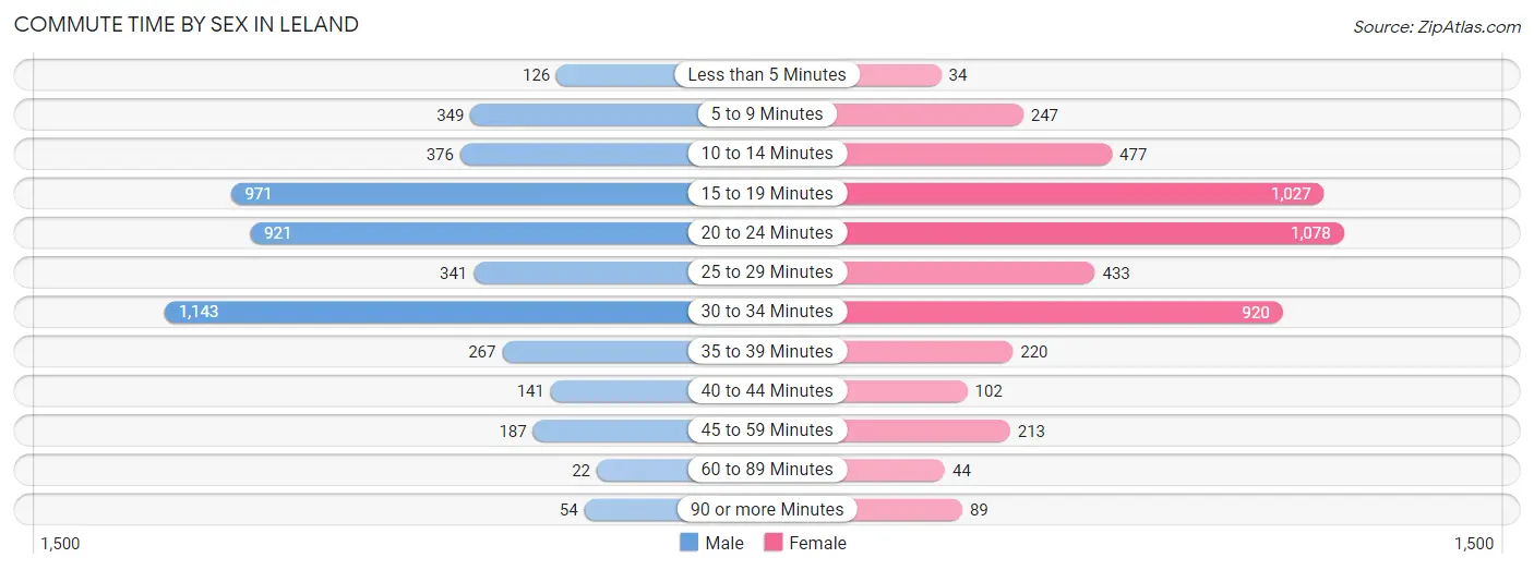 Commute Time by Sex in Leland