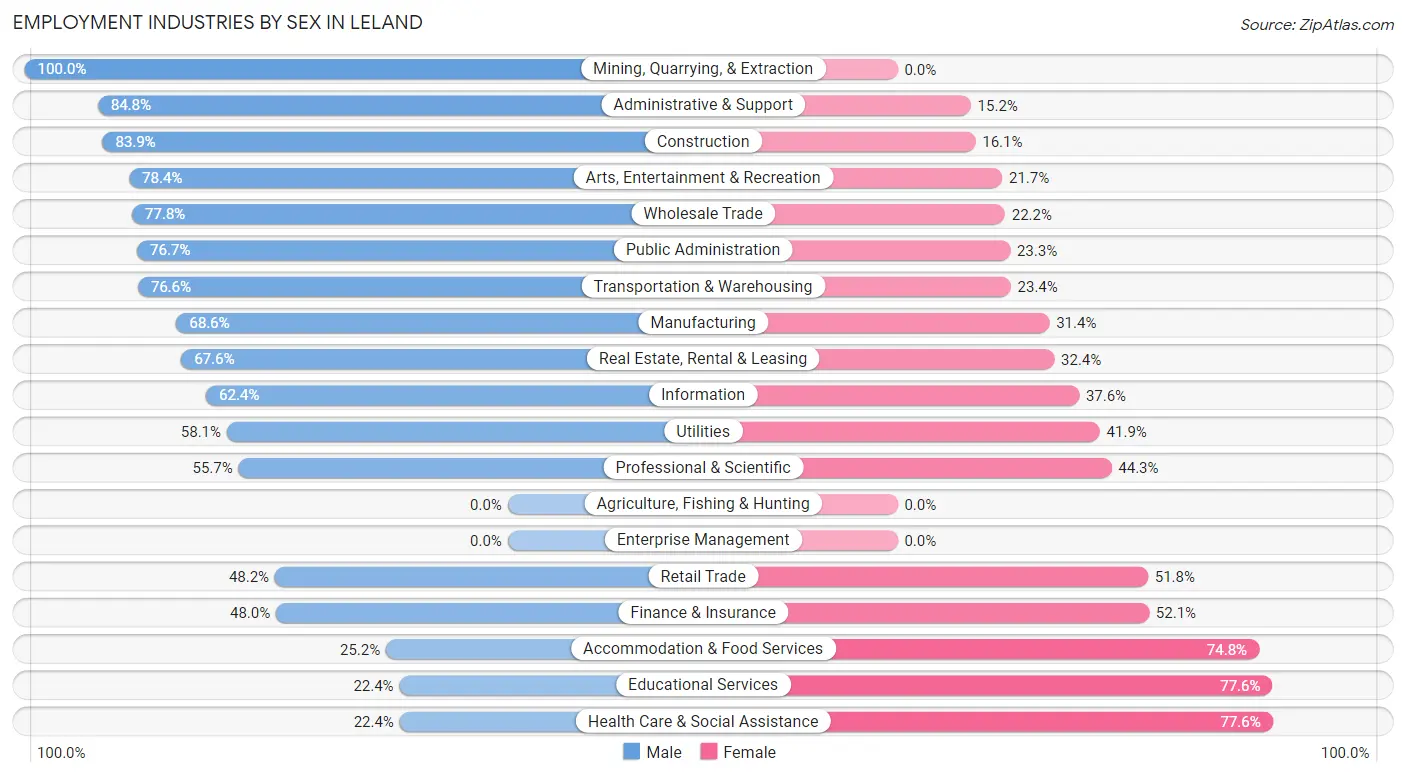 Employment Industries by Sex in Leland