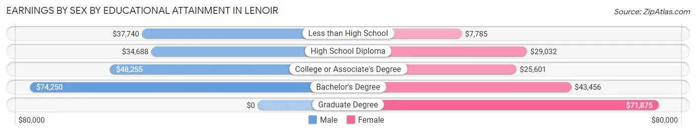 Earnings by Sex by Educational Attainment in Lenoir