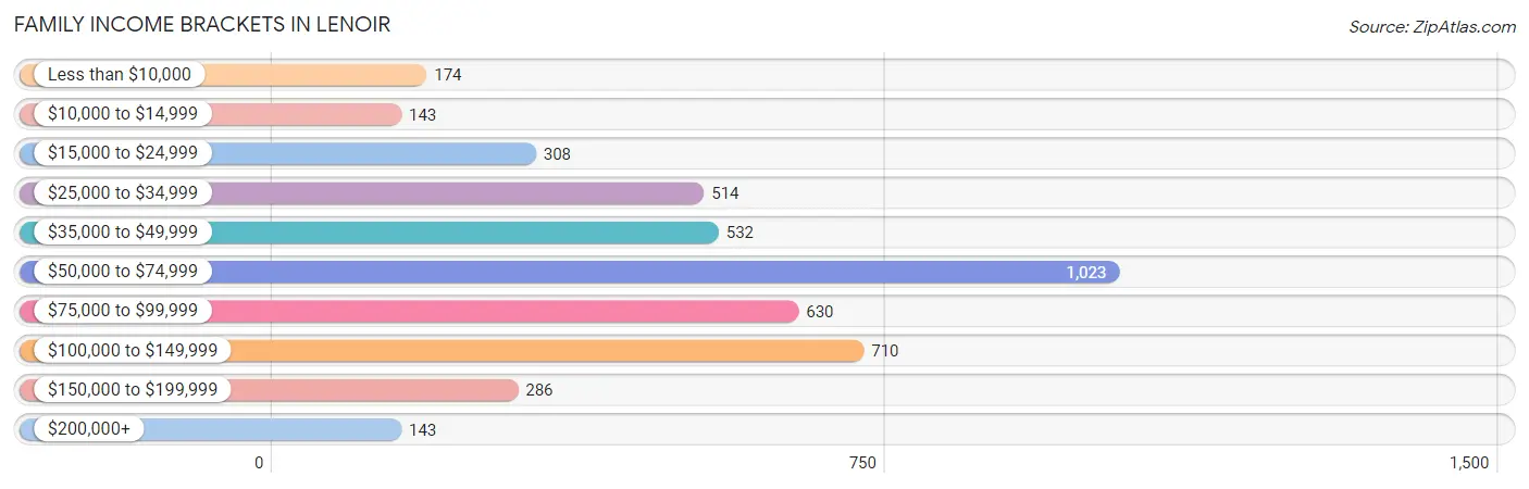 Family Income Brackets in Lenoir