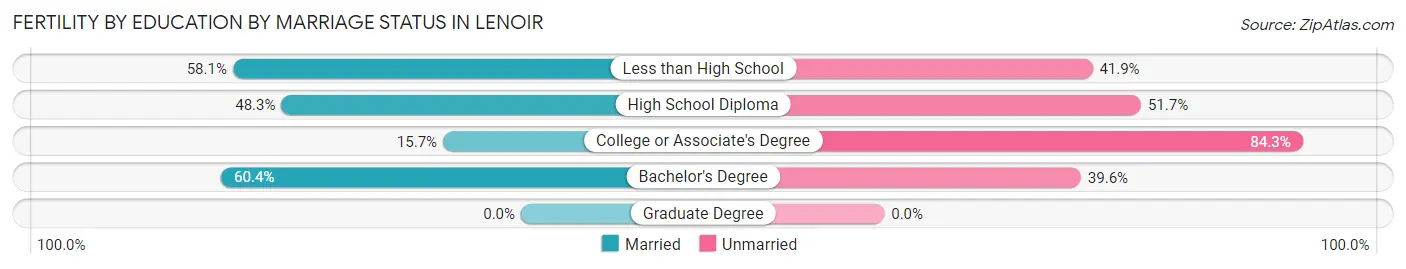 Female Fertility by Education by Marriage Status in Lenoir