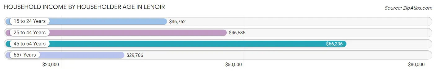 Household Income by Householder Age in Lenoir