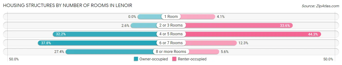 Housing Structures by Number of Rooms in Lenoir