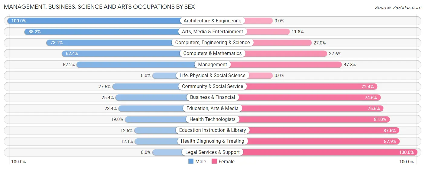 Management, Business, Science and Arts Occupations by Sex in Lenoir