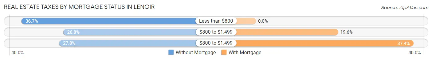 Real Estate Taxes by Mortgage Status in Lenoir