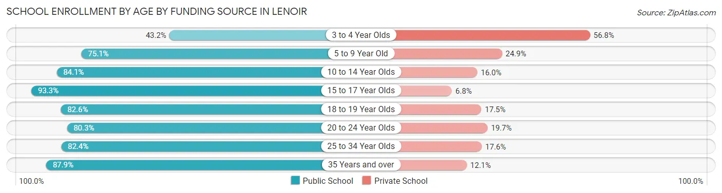 School Enrollment by Age by Funding Source in Lenoir