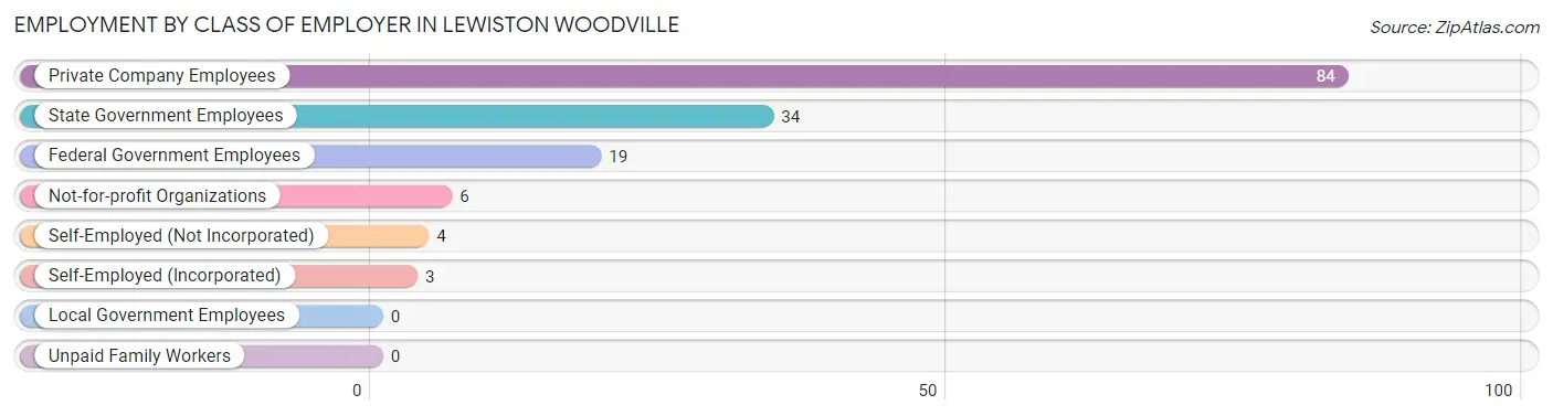 Employment by Class of Employer in Lewiston Woodville