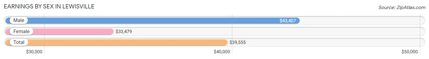 Earnings by Sex in Lewisville