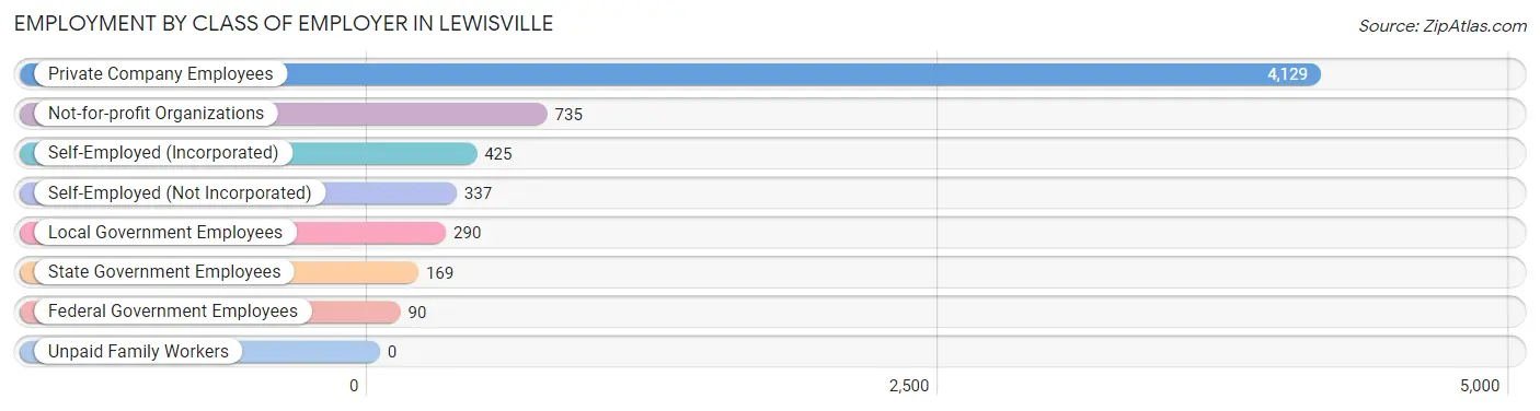 Employment by Class of Employer in Lewisville