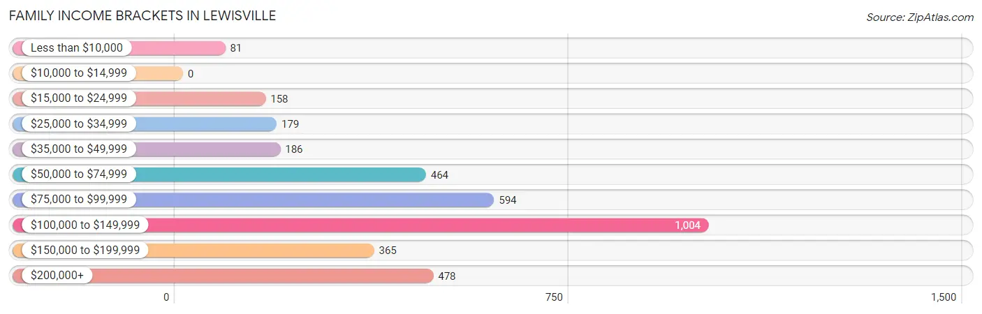 Family Income Brackets in Lewisville