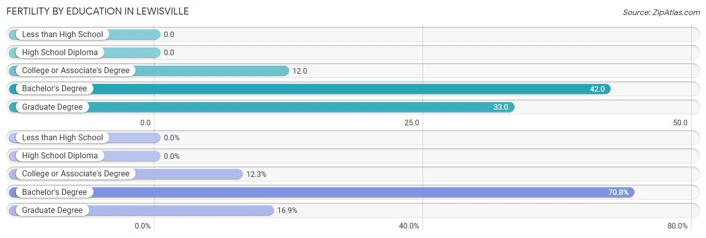 Female Fertility by Education Attainment in Lewisville