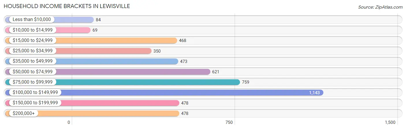 Household Income Brackets in Lewisville