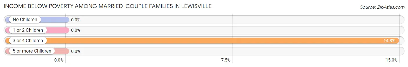 Income Below Poverty Among Married-Couple Families in Lewisville