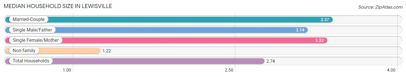 Median Household Size in Lewisville