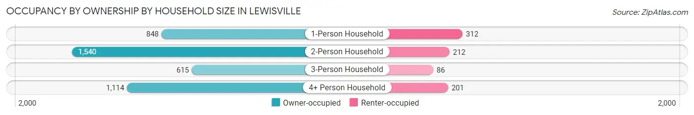 Occupancy by Ownership by Household Size in Lewisville