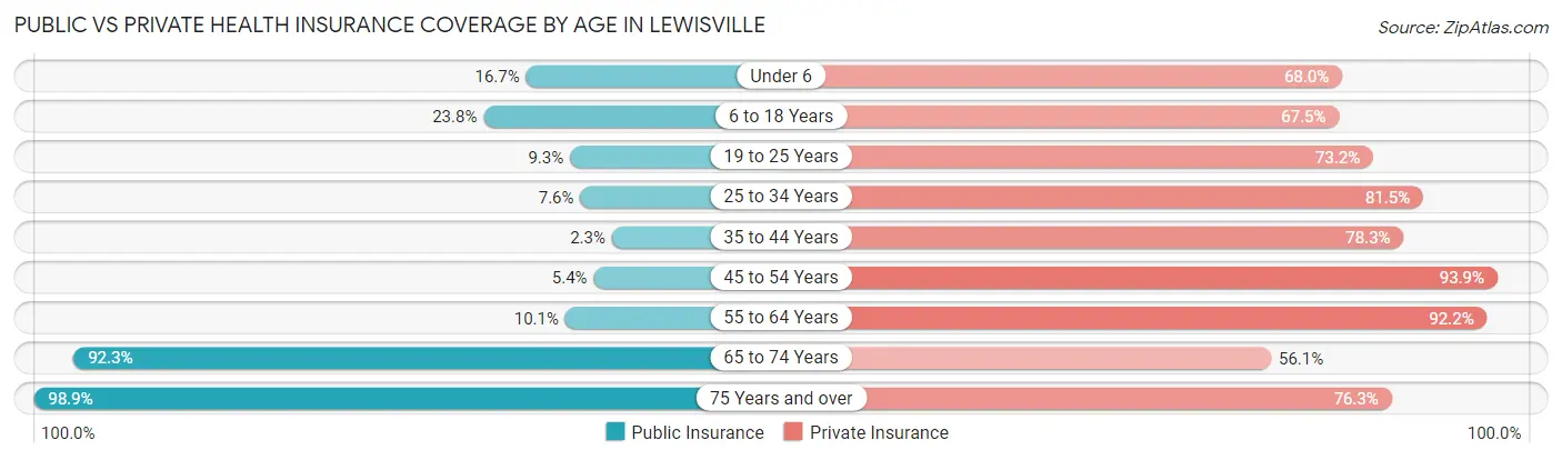 Public vs Private Health Insurance Coverage by Age in Lewisville