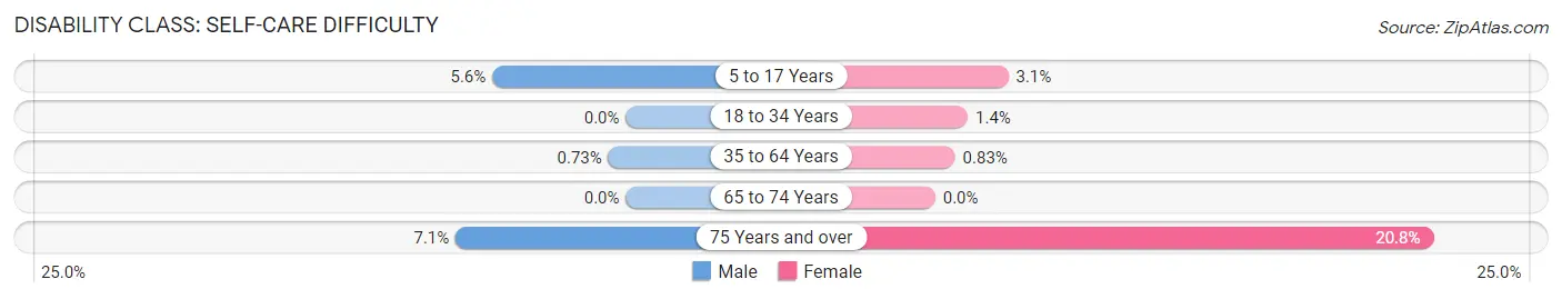 Disability in Lewisville: <span>Self-Care Difficulty</span>