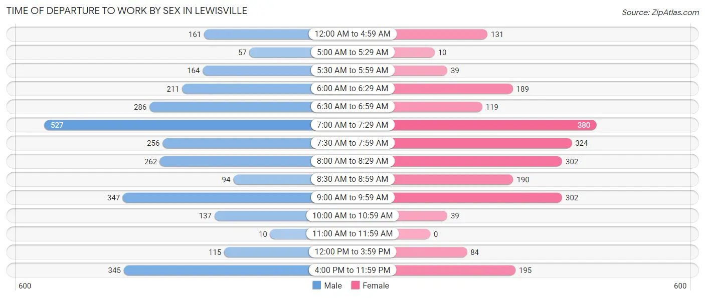 Time of Departure to Work by Sex in Lewisville