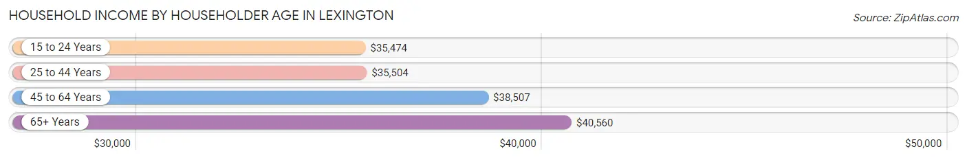 Household Income by Householder Age in Lexington